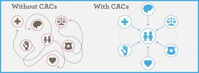 How the Child Advocacy Center Helps How the Child Advocacy Center Helps